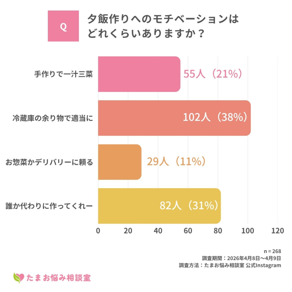 夕飯作りへのモチベーションはどれくらいありますか？