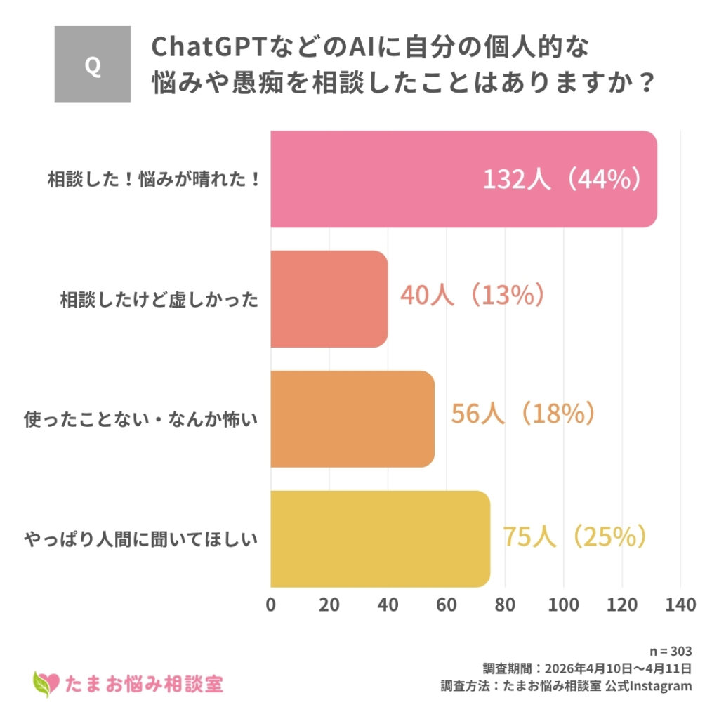ChatGPTなどのAIに自分の個人的な悩みや愚痴を相談したことはありますか?