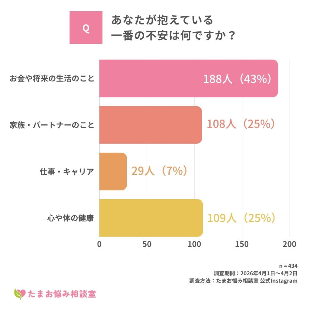 あなたが抱えている一番の不安は何ですか?