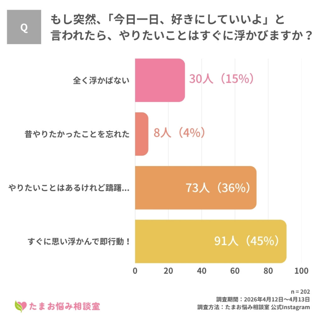 もし突然、「今日一日、好きにしていいよ」と言われたら、やりたいことはすぐに浮かびますか？