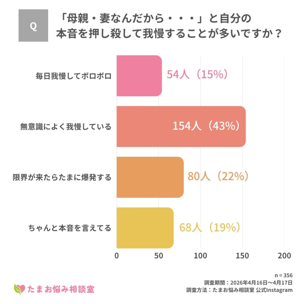 「母親・妻なんだから・・・」と自分の本音を押し殺して我慢することが多いですか？